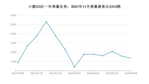 2022年8月小鹏汽车小鹏G3销量如何？ 在SUV车型中排名怎么样？