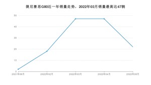 2022年8月捷尼赛思G80销量怎么样？ 在35-40万中排名怎么样？