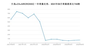 2022年8月雪铁龙天逸 C5 AIRCROSS销量如何？ 在SUV车型中排名怎么样？