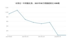 2022年8月现代名图销量多少？ 在韩系车中排名怎么样？