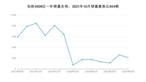 2022年8月标致4008销量如何？ 在SUV车型中排名怎么样？