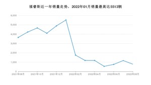 2022年8月福特福睿斯销量如何？ 在紧凑型车车型中排名怎么样？