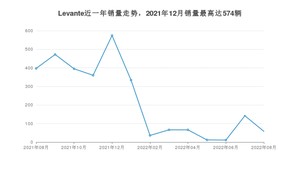 2022年8月玛莎拉蒂Levante销量如何？ 在SUV车型中排名怎么样？