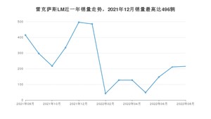 2022年8月雷克萨斯LM销量数据发布 共卖了215台