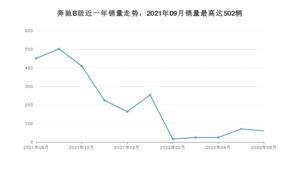 2022年8月奔驰B级销量如何？ 在紧凑型车车型中排名怎么样？