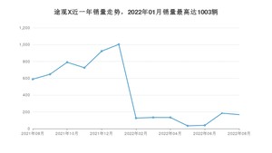 2022年8月大众途观X销量多少？ 在德系车中排名怎么样？