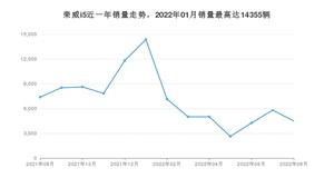 2022年8月荣威i5销量多少？ 在自主车中排名怎么样？