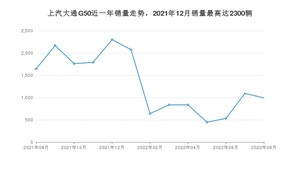 2022年8月上汽大通G50销量如何？ 在MPV车型中排名怎么样？