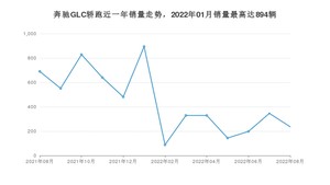 2022年8月奔驰GLC轿跑销量多少？ 在哪个城市卖得最好？