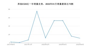 2022年8月奔驰EQS销量多少？ 在哪个城市卖得最好？