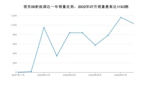 2022年8月领克09新能源销量数据发布 共卖了1031台