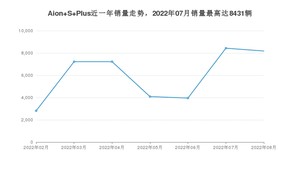 2022年8月广汽埃安Aion S Plus销量如何？ 在紧凑型车车型中排名怎么样？