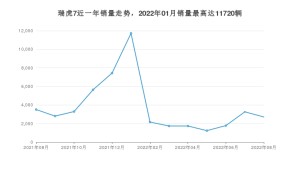 2022年8月奇瑞瑞虎7销量数据发布 共卖了2706台