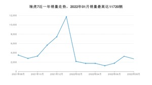 2022年8月奇瑞瑞虎7销量数据发布 共卖了2706台