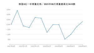 2022年8月别克微蓝6销量多少？ 在美系车中排名怎么样？