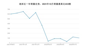 2022年8月斯柯达速派销量多少？ 在哪个城市卖得最好？