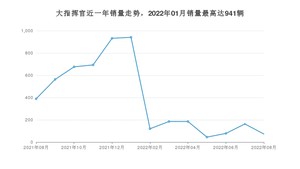 2022年8月Jeep大指挥官销量多少？ 在美系车中排名怎么样？