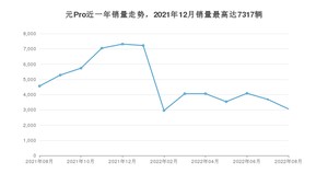 2022年8月比亚迪元Pro销量怎么样？ 在10-15万中排名怎么样？