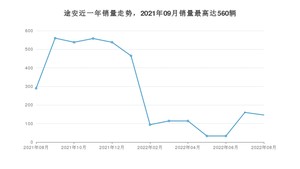 2022年8月大众途安销量多少？ 在德系车中排名怎么样？