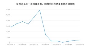 2022年8月哈弗赤兔销量怎么样？ 在10-15万中排名怎么样？