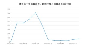 2022年8月起亚嘉华销量如何？ 在MPV车型中排名怎么样？