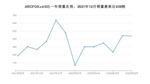 2022年8月极狐ARCFOX αS销量怎么样？ 在40-45万中排名怎么样？