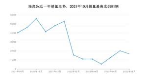 2022年8月奇瑞瑞虎5x销量怎么样？ 在5-10万中排名怎么样？