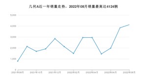 2022年8月几何汽车几何A销量多少？ 在自主车中排名怎么样？