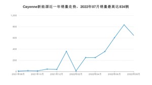 2022年8月保时捷Cayenne新能源销量多少？ 在哪个城市卖得最好？