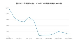 2022年8月日产楼兰销量数据发布 共卖了148台
