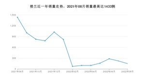 2022年8月日产楼兰销量数据发布 共卖了148台