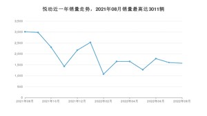 2022年8月现代悦动销量数据发布 共卖了1572台