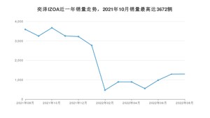 2022年8月丰田奕泽IZOA销量多少？ 在日系车中排名怎么样？