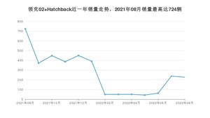 2022年8月领克02 Hatchback销量如何？ 在紧凑型车车型中排名怎么样？