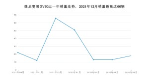 2022年8月捷尼赛思GV80销量多少？ 在韩系车中排名怎么样？