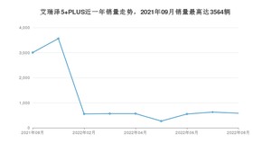 2022年8月奇瑞艾瑞泽5 PLUS销量数据发布 共卖了583台