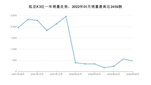 2022年8月起亚K3销量数据发布 共卖了464台