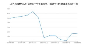 2022年8月上汽大通MAXUS G20销量如何？ 在MPV车型中排名怎么样？