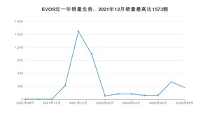 2022年8月福特EVOS销量如何？ 在SUV车型中排名怎么样？