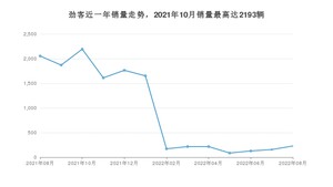 2022年8月日产劲客销量数据发布 共卖了228台