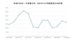 2022年8月思皓E10X销量数据发布 共卖了3373台