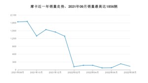 2022年8月魏牌摩卡销量数据发布 共卖了133台