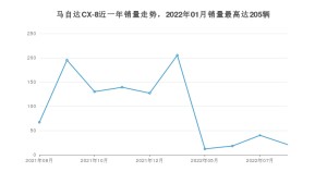 2022年8月马自达CX-8销量多少？ 在日系车中排名怎么样？