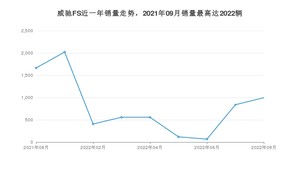 2022年8月丰田威驰FS销量多少？ 在哪个城市卖得最好？