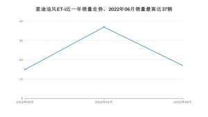 2022年8月星途追风ET-i销量多少？ 在哪个城市卖得最好？