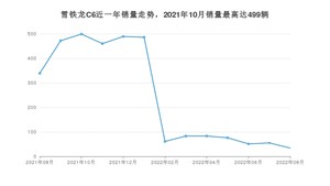 2022年8月雪铁龙C6销量多少？ 在哪个城市卖得最好？