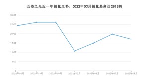 2022年8月五菱之光销量多少？ 在哪个城市卖得最好？