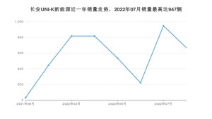 2022年8月长安UNI-K新能源销量怎么样？ 在15-20万中排名怎么样？