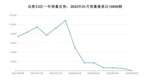 2022年8月吉利汽车远景X3销量多少？ 在哪个城市卖得最好？