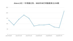 2022年8月广汽埃安Aion LX销量数据发布 共卖了219台